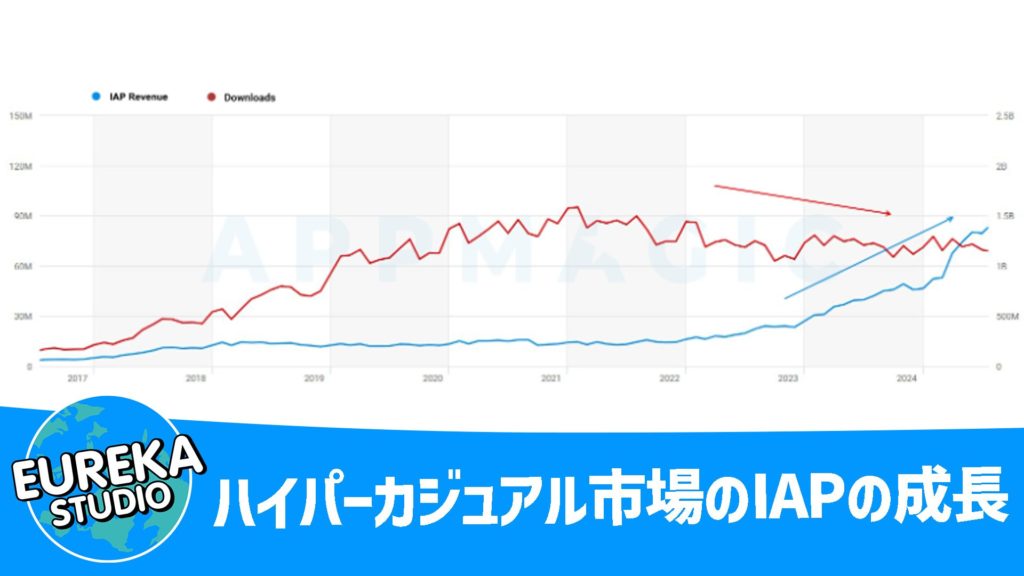 ハイパーカジュアル市場のIAP(アプリ内課金)の成長