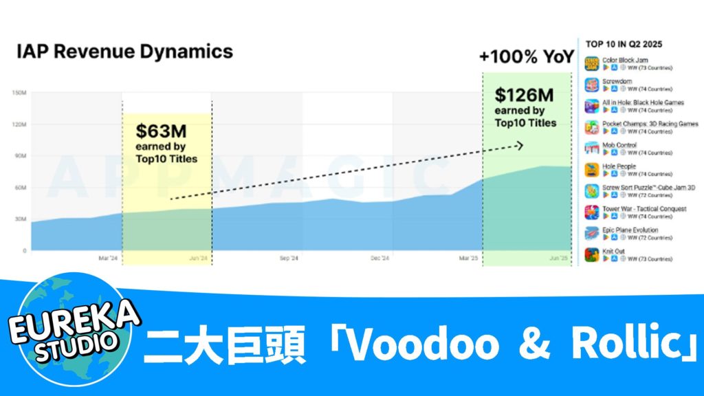 トレンドとして見るハイパー/ハイブリッドカジュアルゲームトップ10