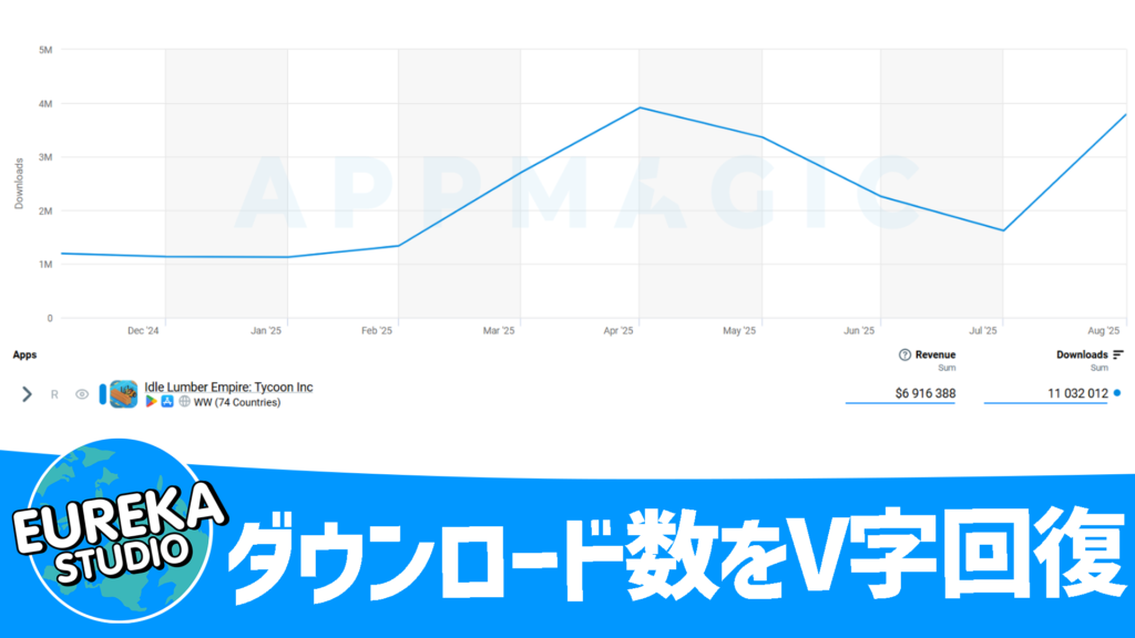 ダウンロード数をV字回復