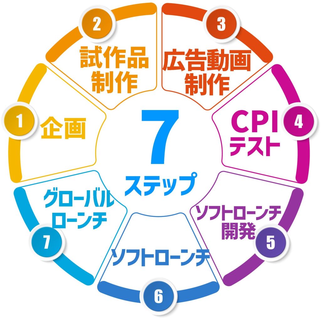 成功への7つのかんたんステップ