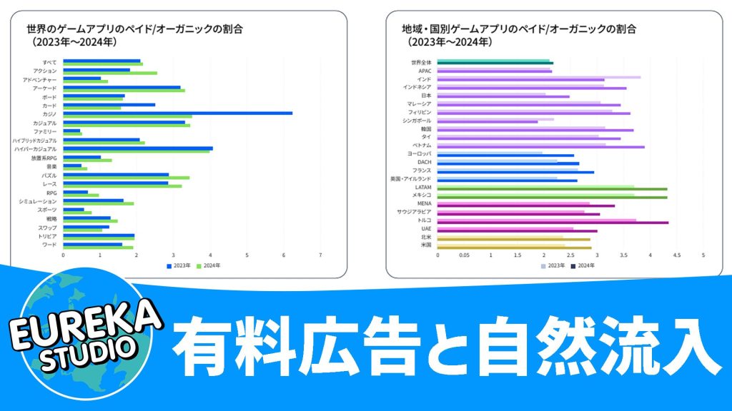 地域・国別ゲームアプリのペイド/オーガニックの割合（2023年〜2024年）